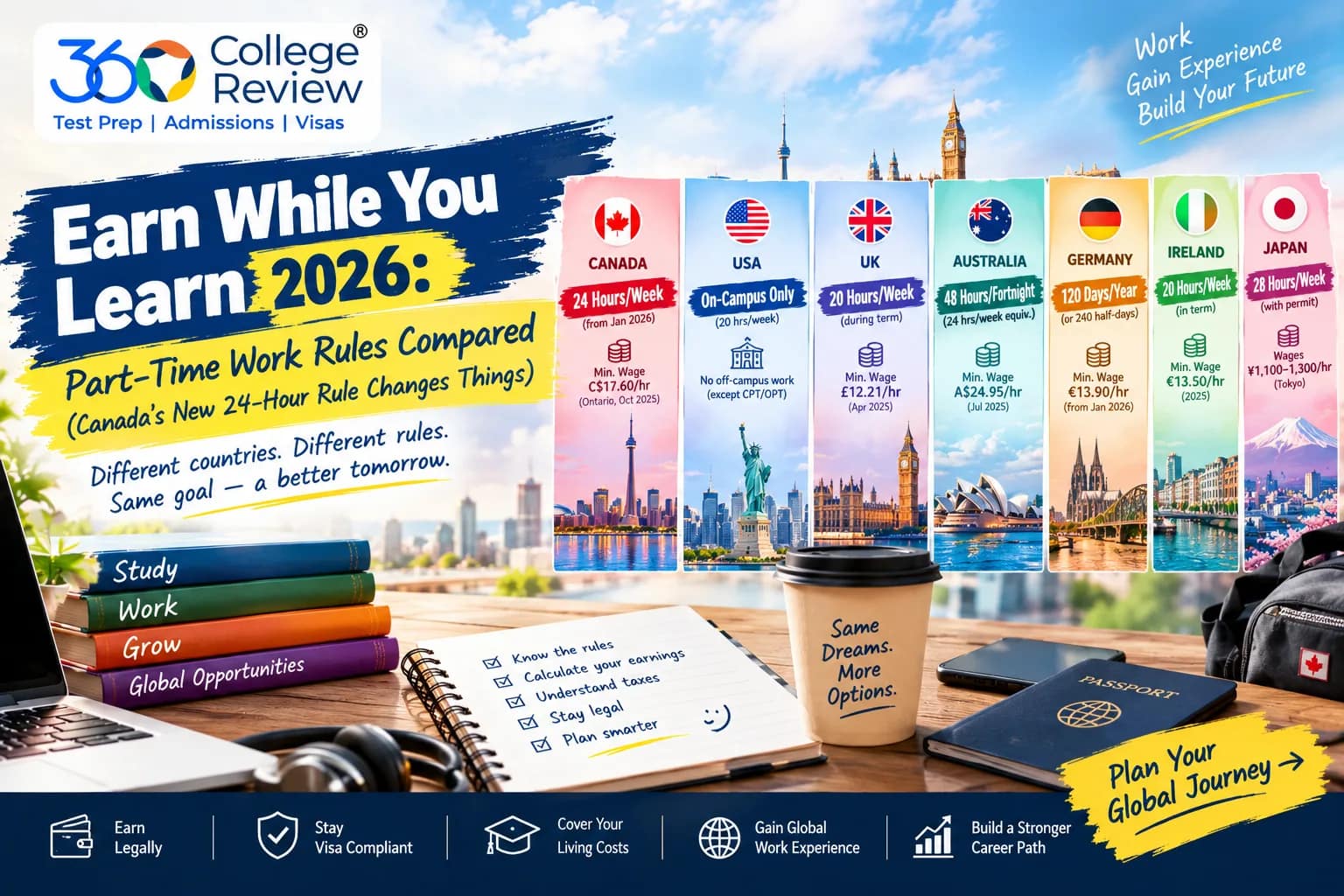 Earn While You Learn 2026: Part-Time Work Rules Compared (Canada's New 24-Hour Rule Changes Things)